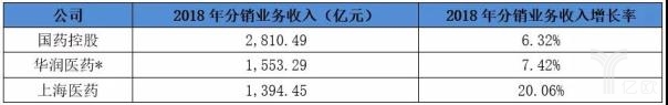 各公司分销业务收入