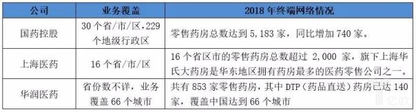 三大药商零售业务具体情况