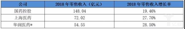 各公司零售收入